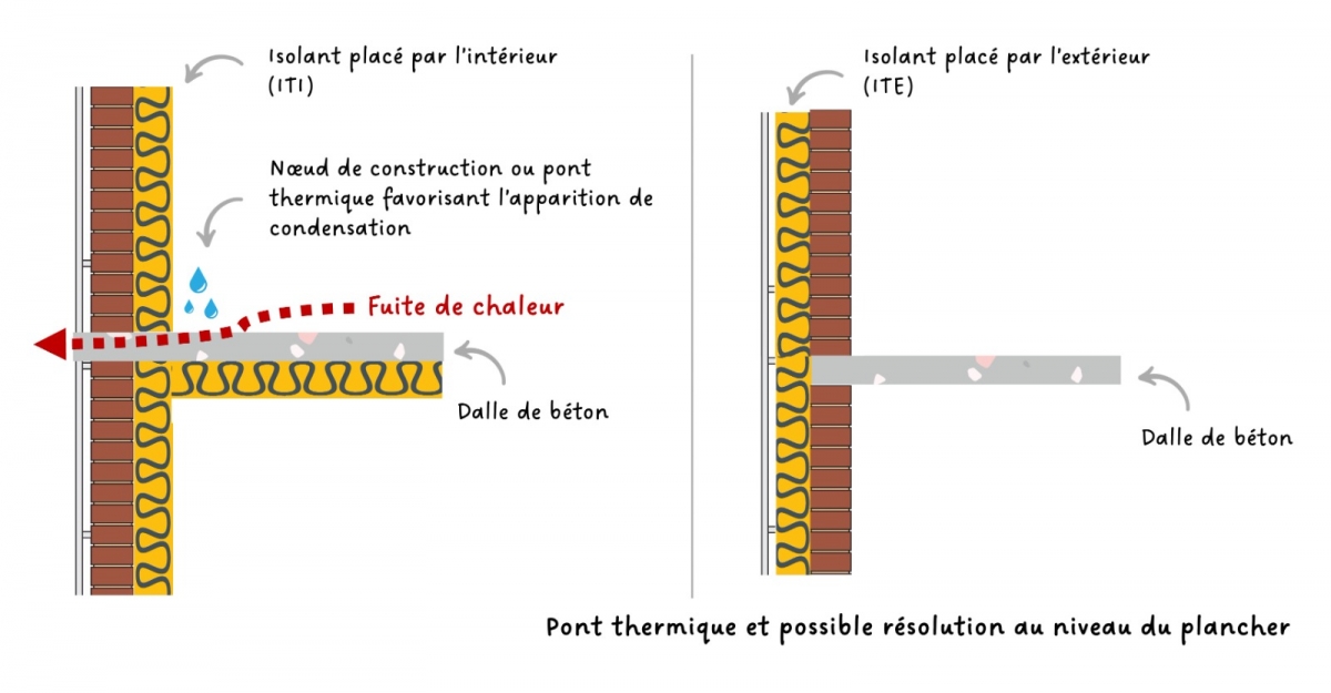 shema explicatif d'un pont thermique